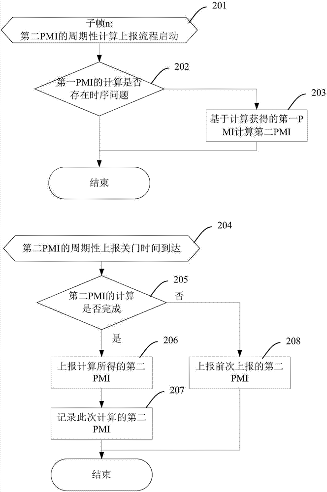 Feedback method and device for precoding matrix indicator (PMI)