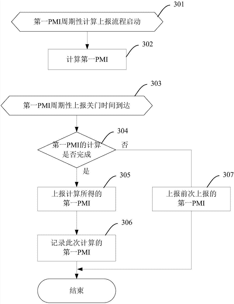 Feedback method and device for precoding matrix indicator (PMI)