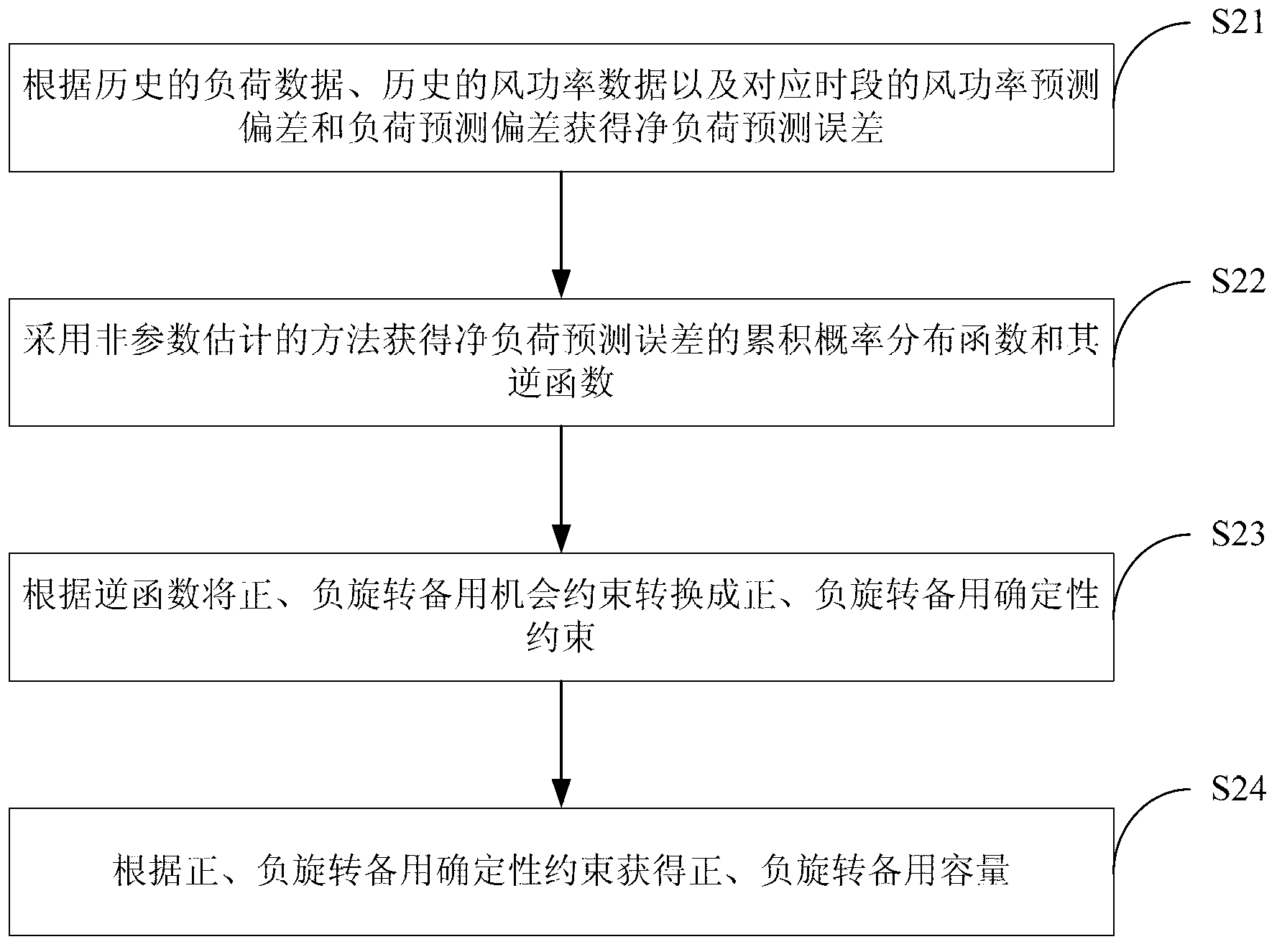 Optimal configuration method suitable for energy storage power of electrical power system with wind electricity