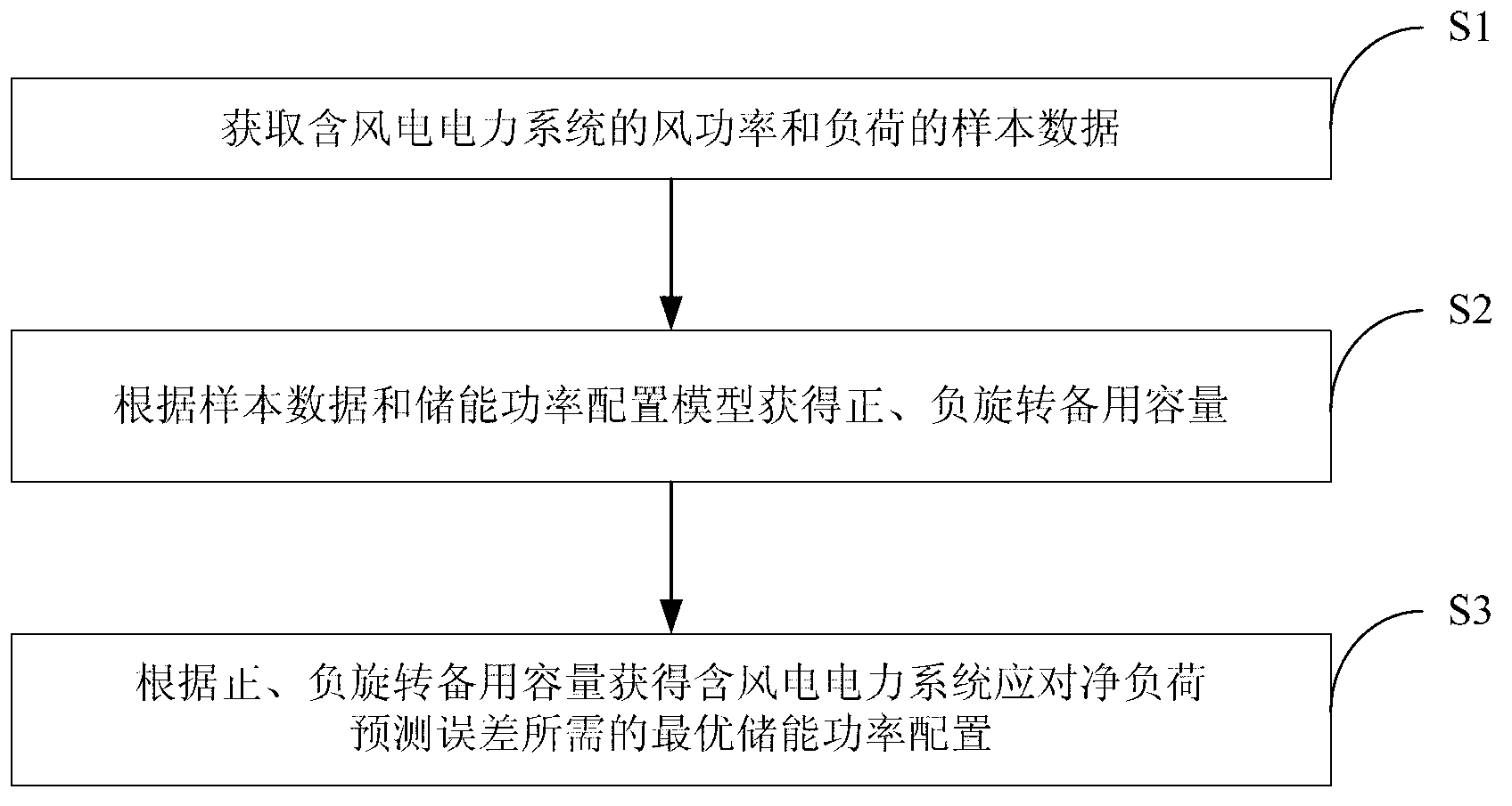 Optimal configuration method suitable for energy storage power of electrical power system with wind electricity