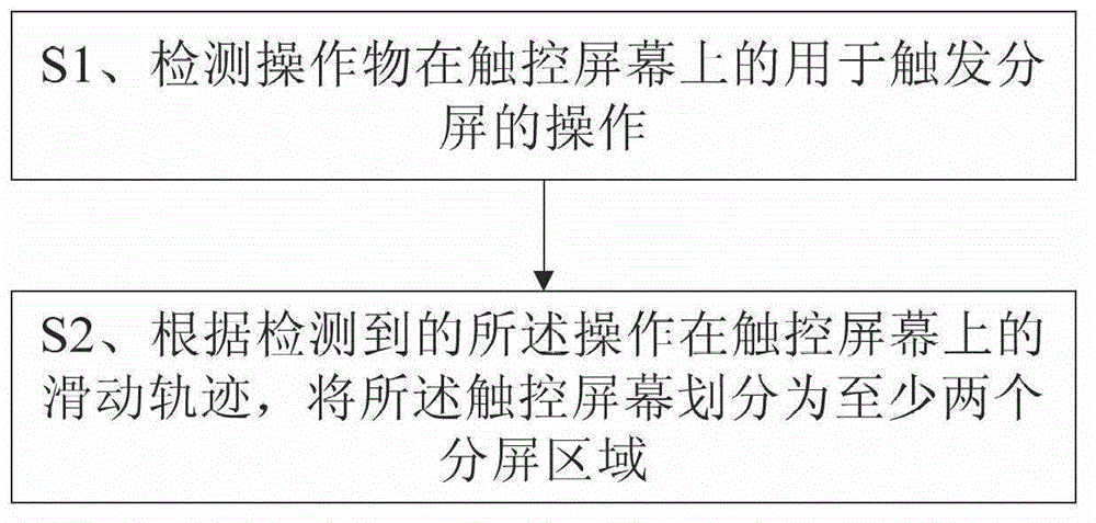 Screen splitting operation method and device