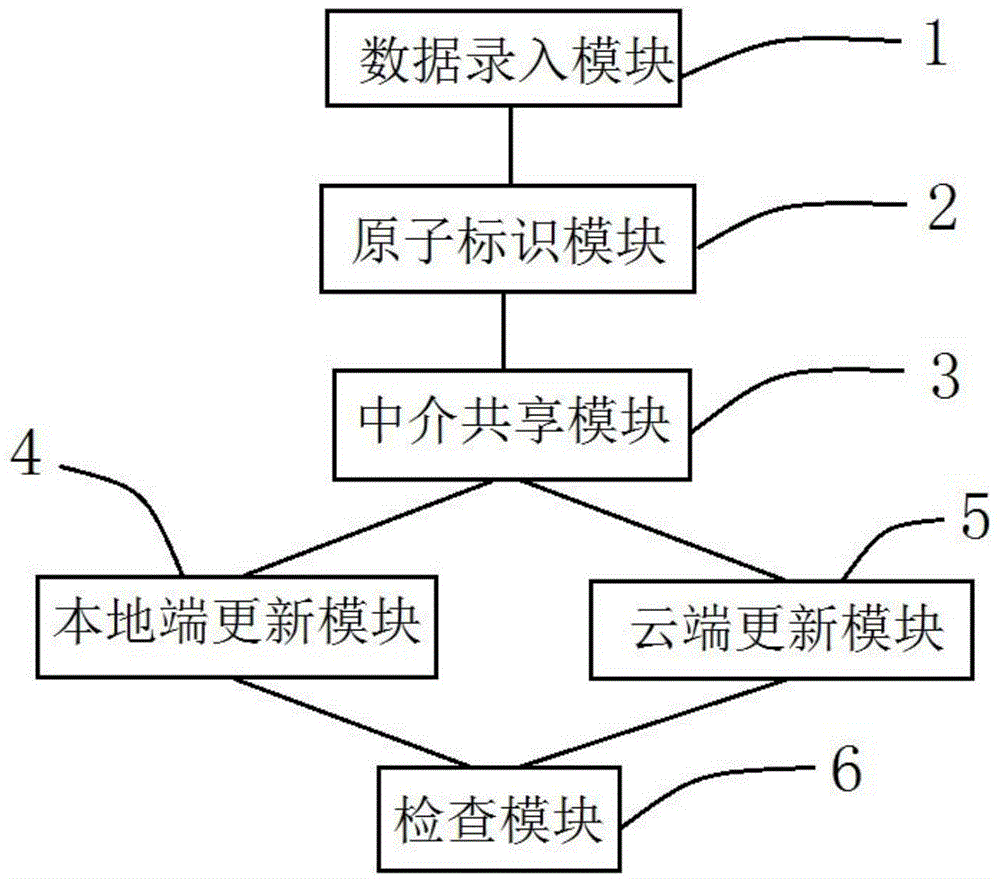 Method and system for synchronizing local end and cloud end data