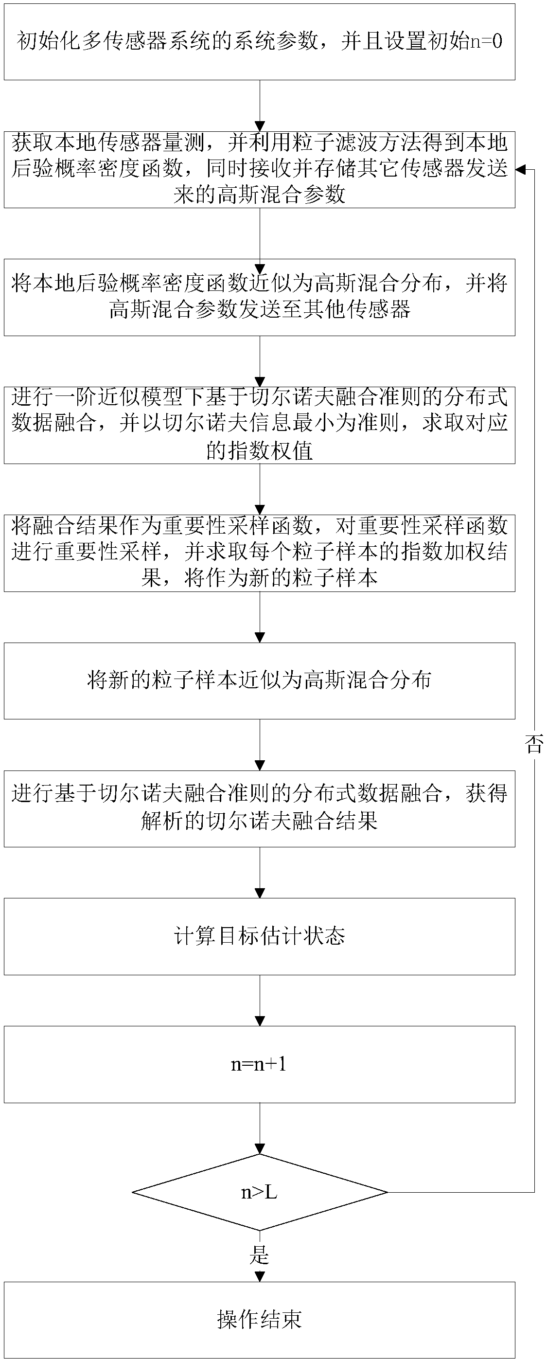 Chernoff fusion method based on expectation maximization approximation