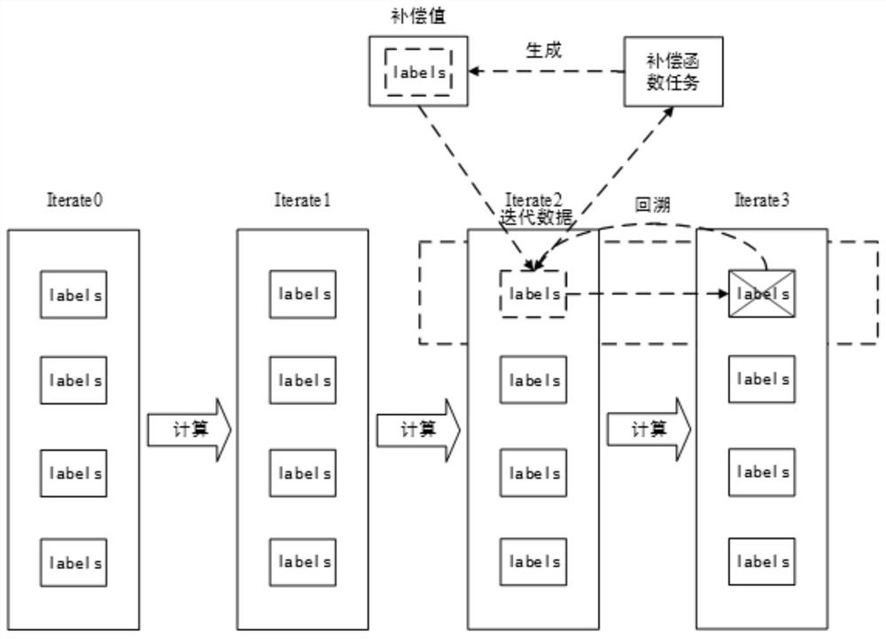 An Iterator Based on Optimistic Fault Tolerance