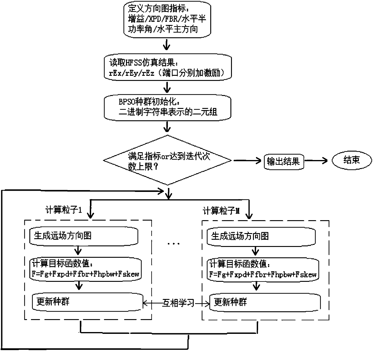 Base station antenna and wave beam shaping method therefor