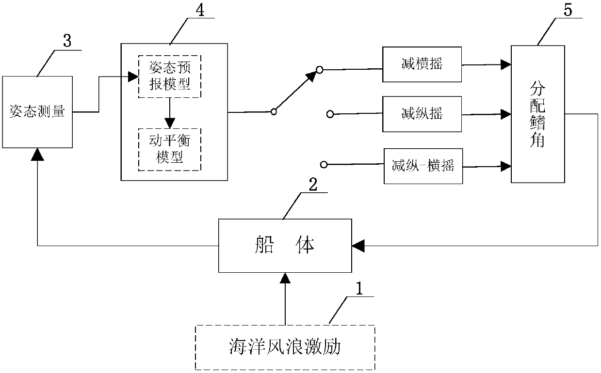 Ship water power online forecast based ship shake reduction control system