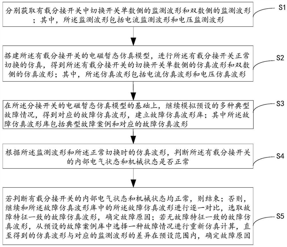 On-line monitoring and diagnosis method and device for tap switch and storage medium