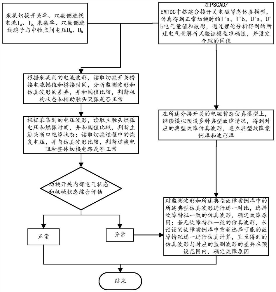 On-line monitoring and diagnosis method and device for tap switch and storage medium