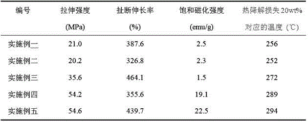 Preparation method of high-performance magnetic polyurethane elastomer composites