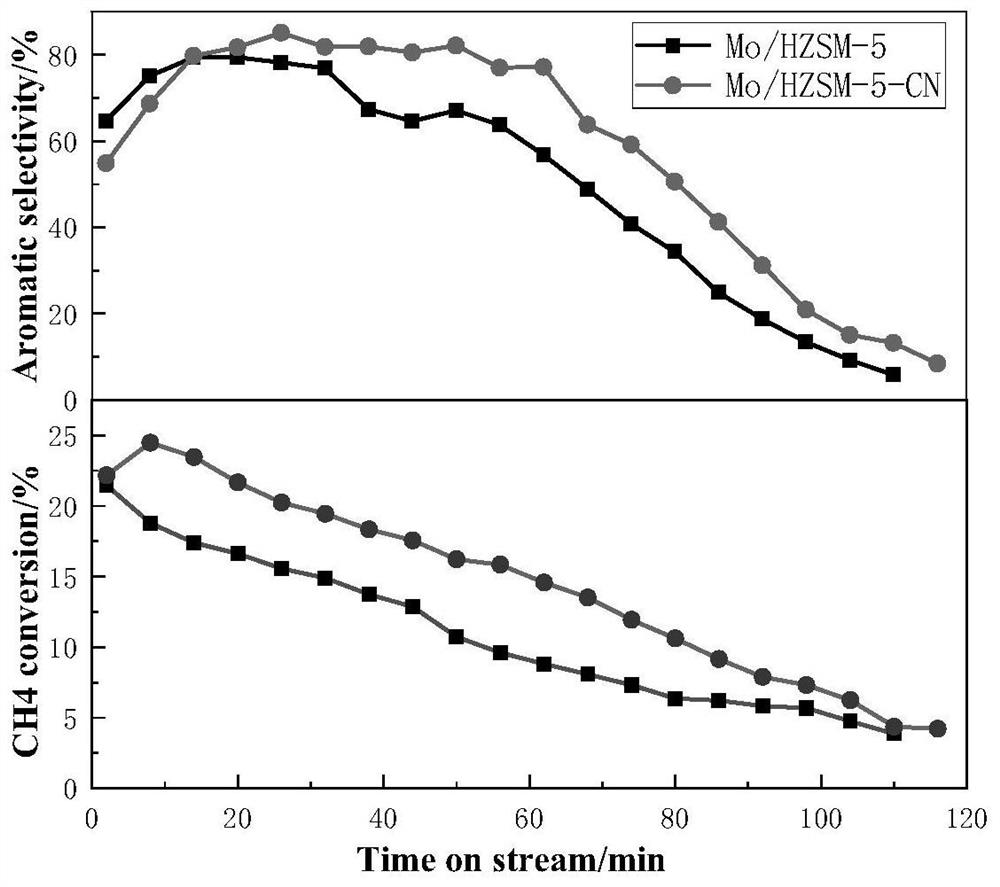 Catalyst for improving anaerobic aromatization reaction performance of methane and preparation method of catalyst