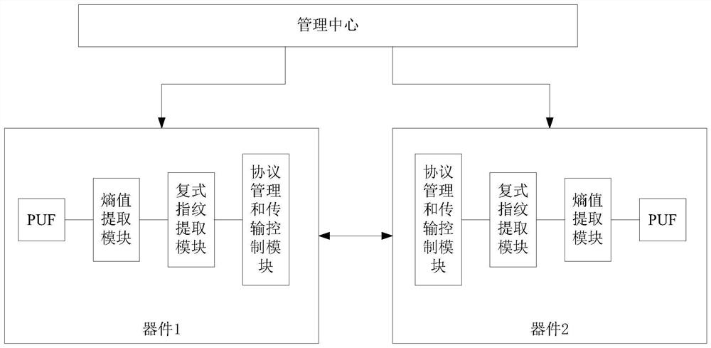 An Identity Authentication and Encrypted Transmission System Based on Hardware Fingerprint