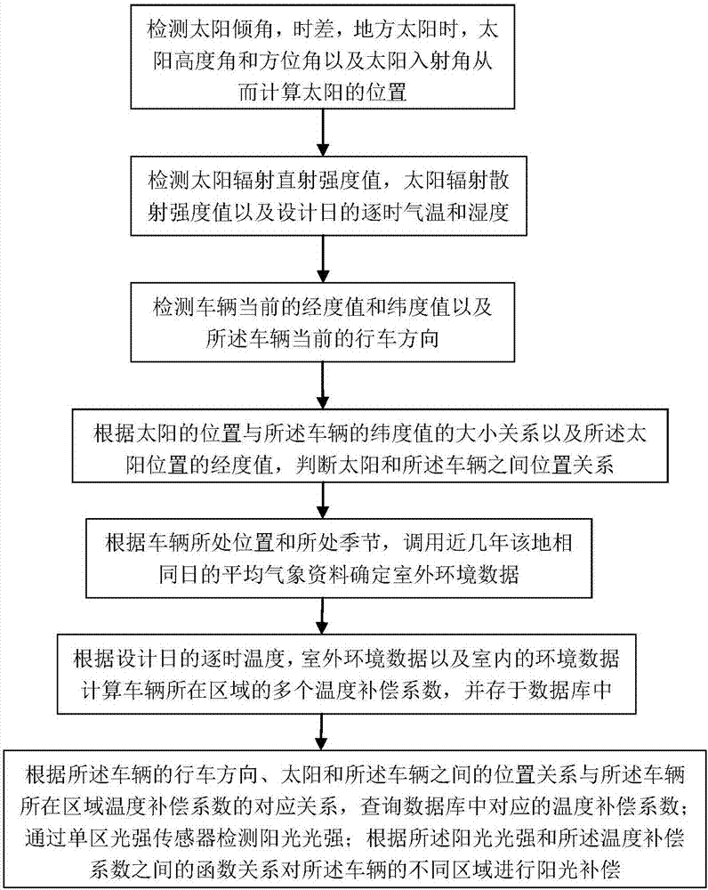 Temperature compensation method and system of solar air conditioner for car