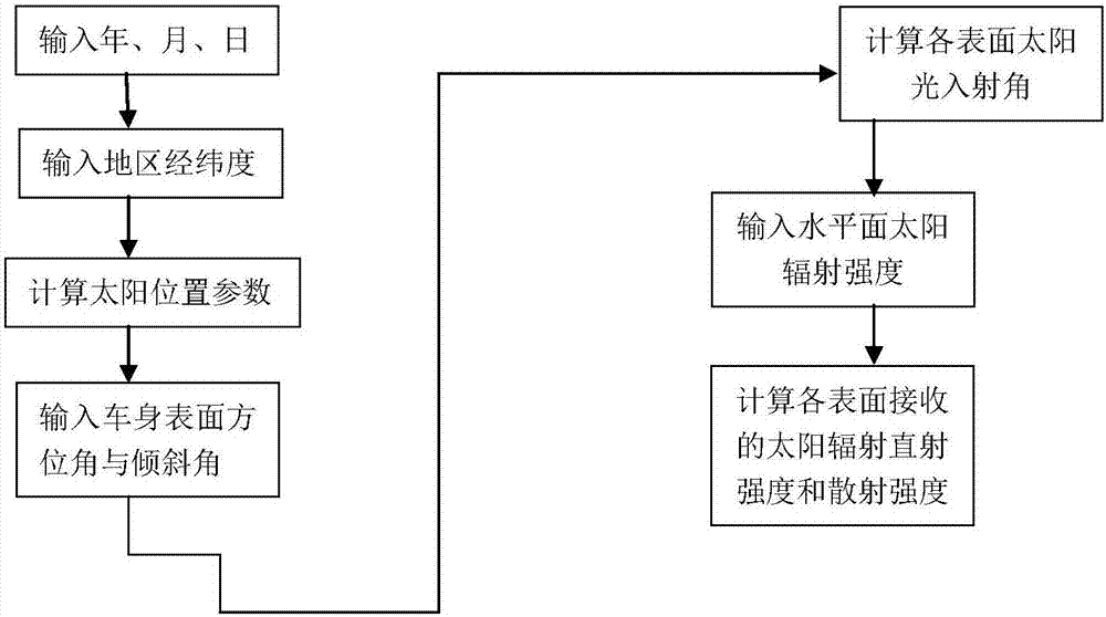 Temperature compensation method and system of solar air conditioner for car