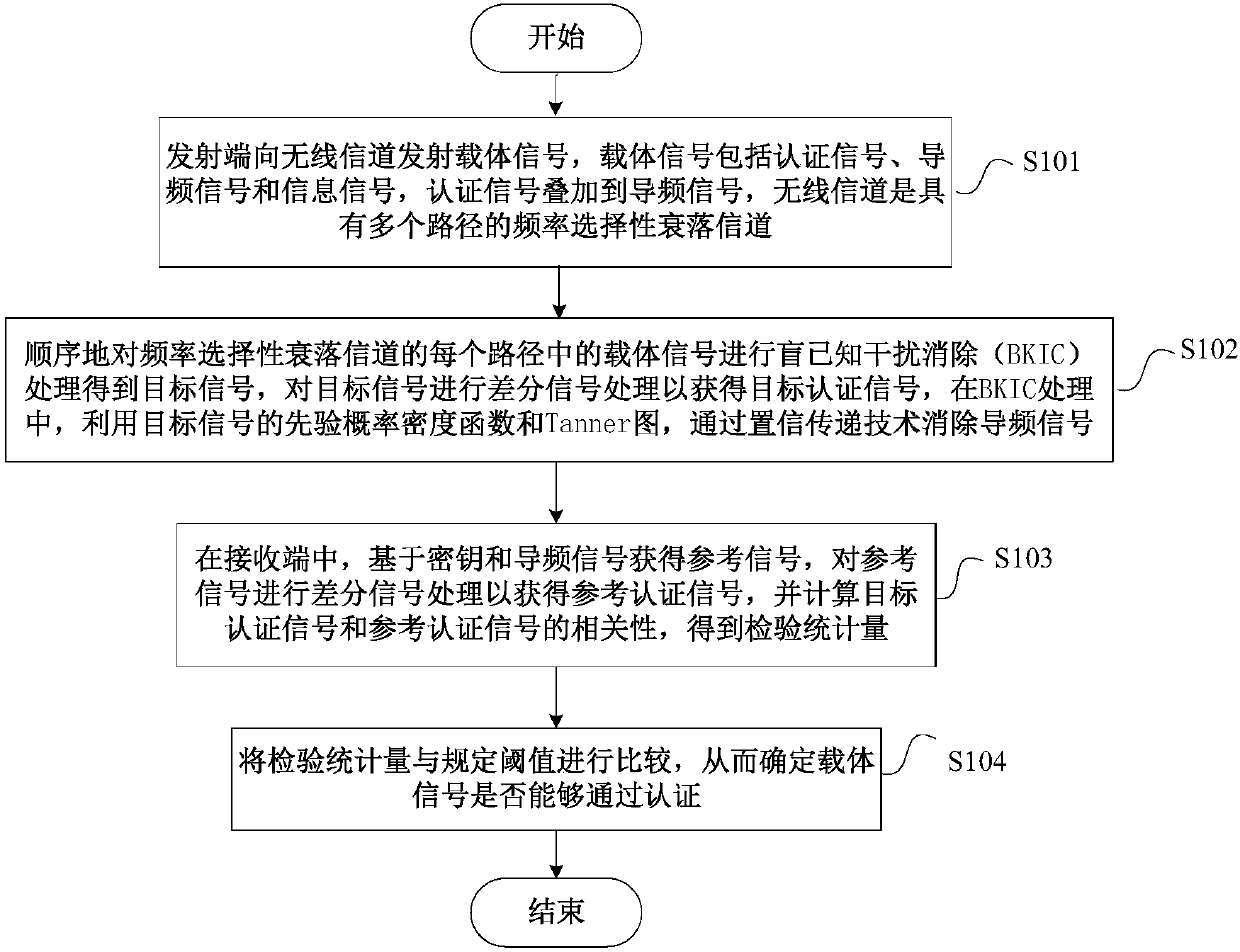 Blind authentication method and system for frequency selective fading channel based on belief transfer