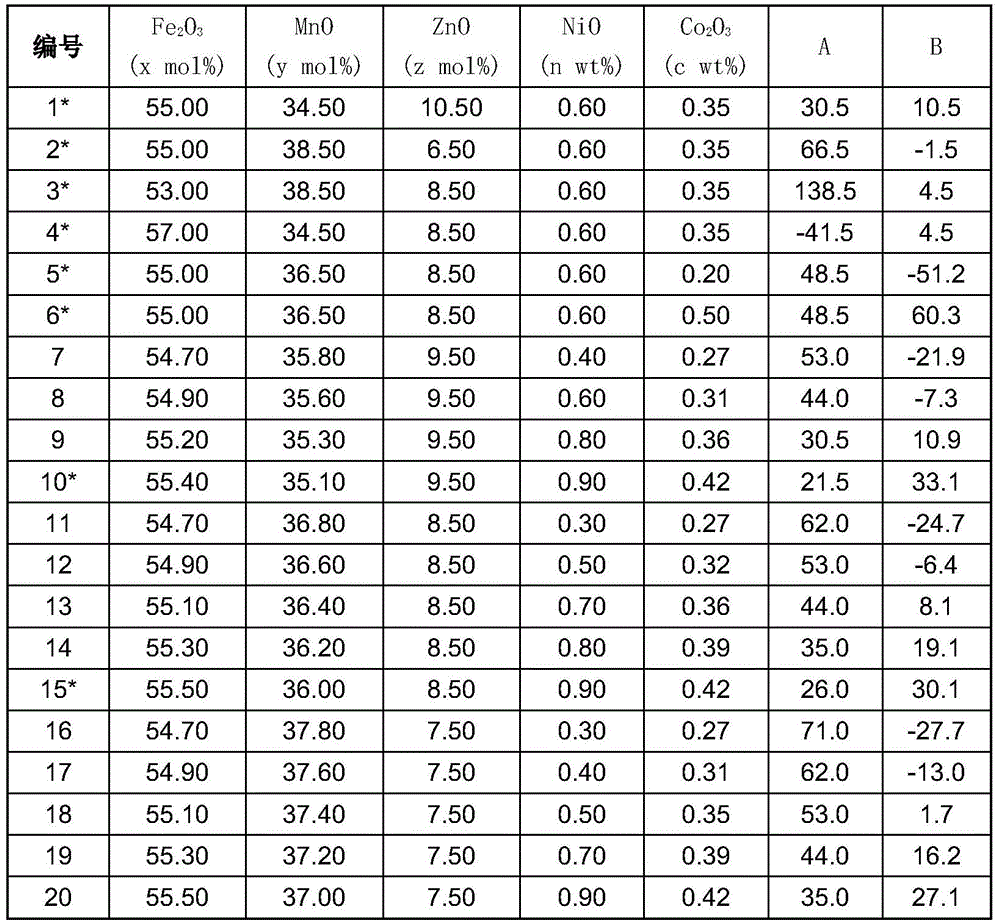 Low-loss manganese-zinc ferrite material for -20-140°C and manufacturing method thereof