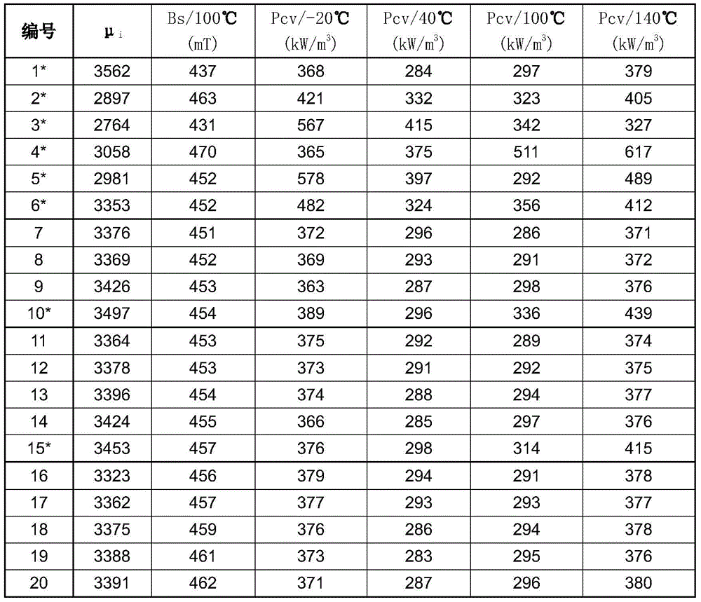 Low-loss manganese-zinc ferrite material for -20-140°C and manufacturing method thereof