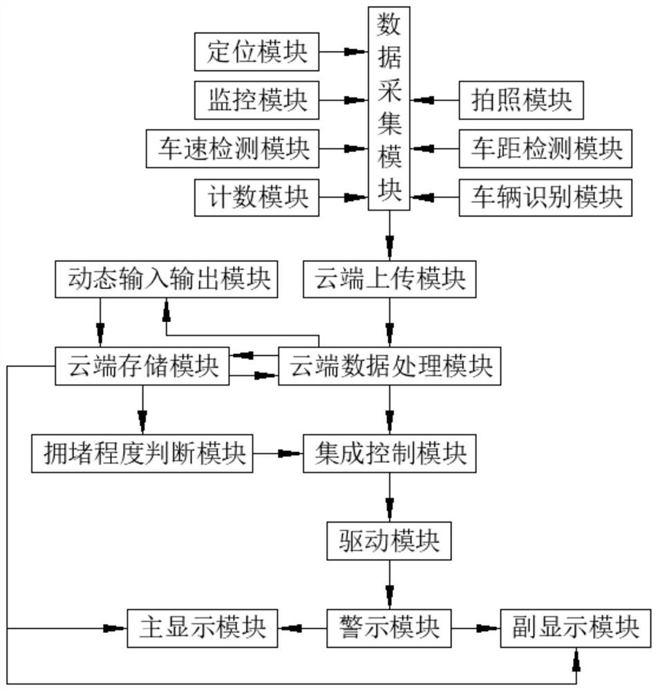 ETC portal frame-based highway congestion 5G network prediction system