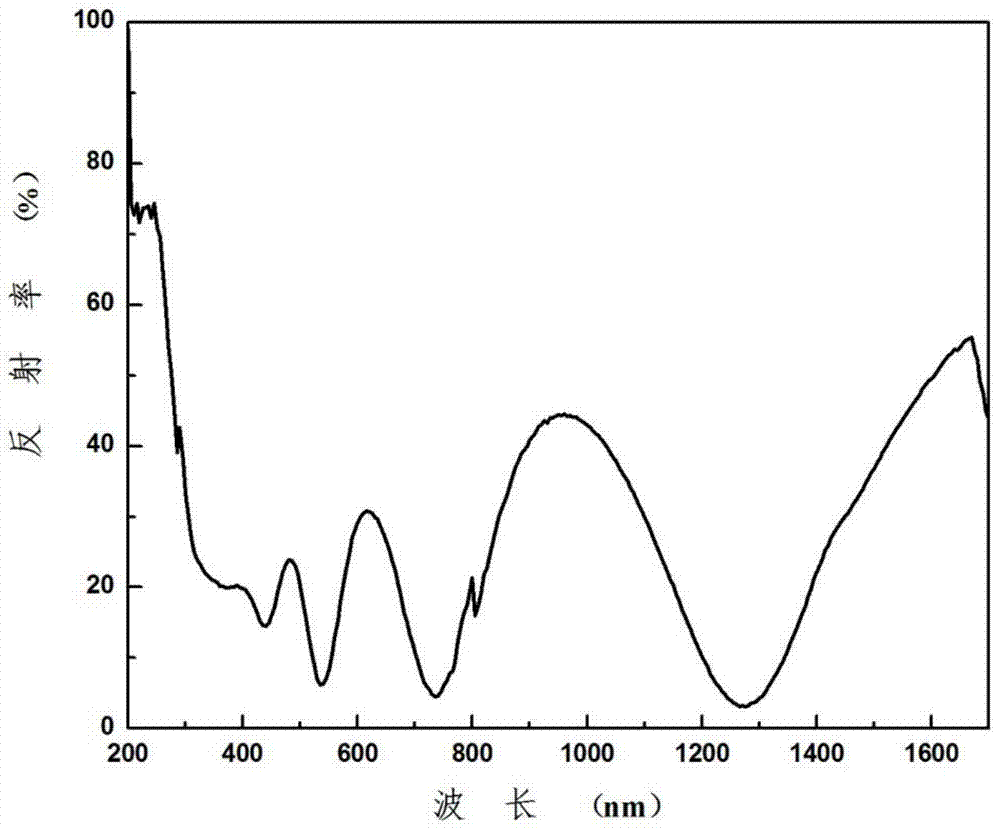 A high-performance light-to-heat conversion multi-element alloy nitride thin film and its preparation method