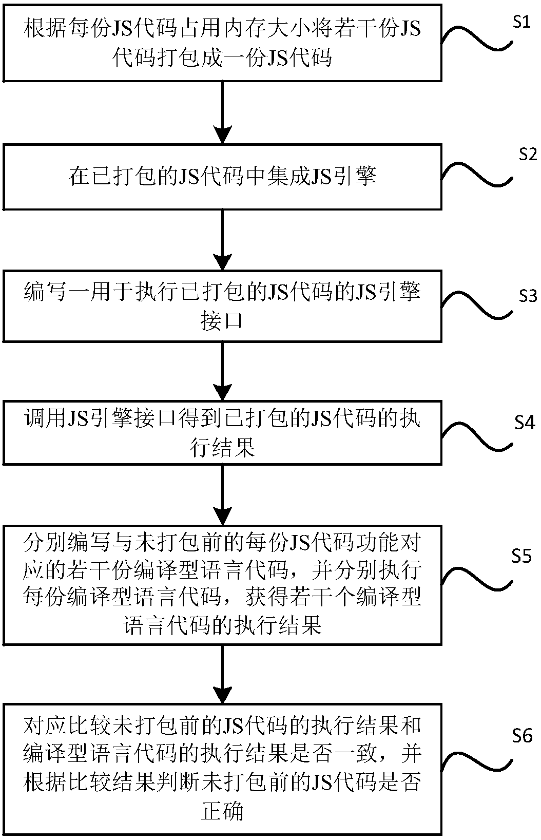 JS code testing method, storage medium, device and system