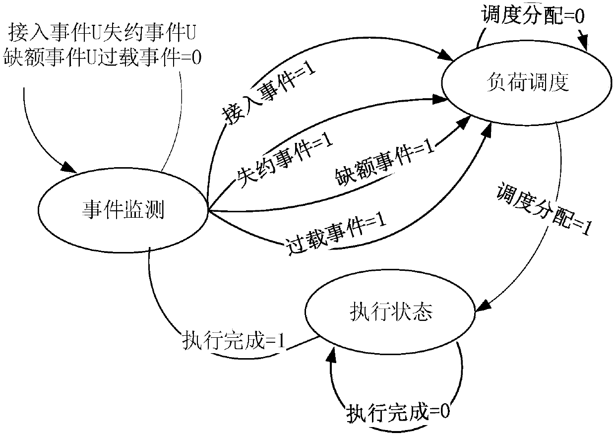 Event-driven automatic demand response method considering uncertainty for microgrid