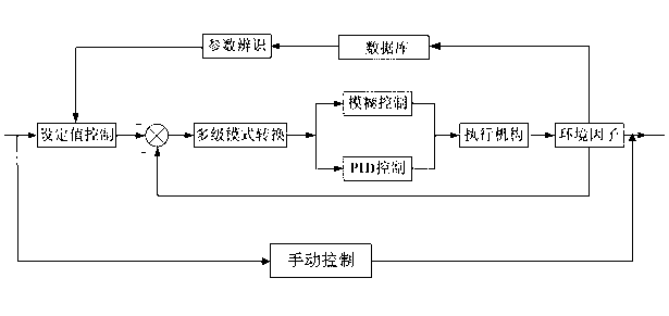 Facility agriculture greenhouse environment parameter self-adaptation controlling method