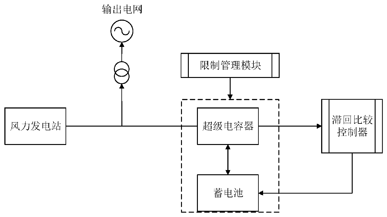 Hybrid energy storage system for smoothing wind power fluctuations