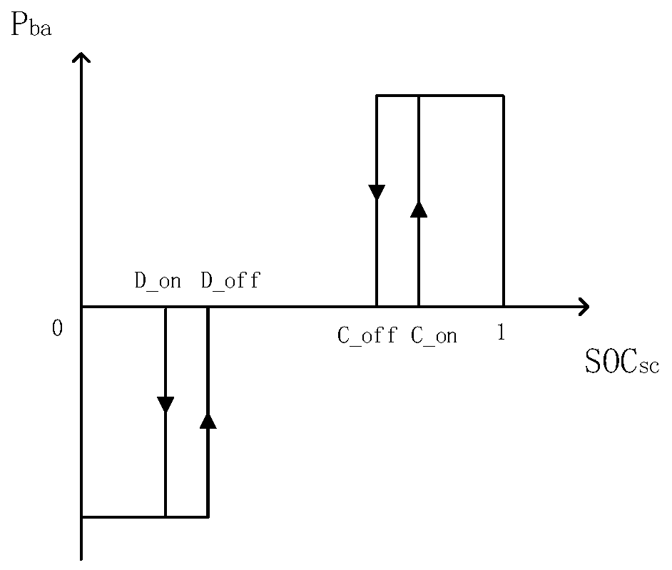 Hybrid energy storage system for smoothing wind power fluctuations