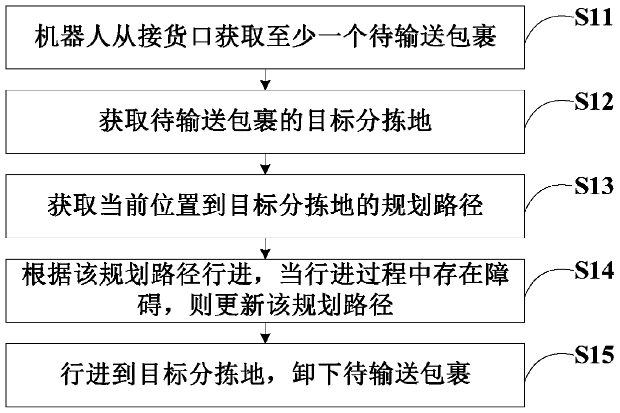 Method, system, robot and storage device for automatically conveying parcels