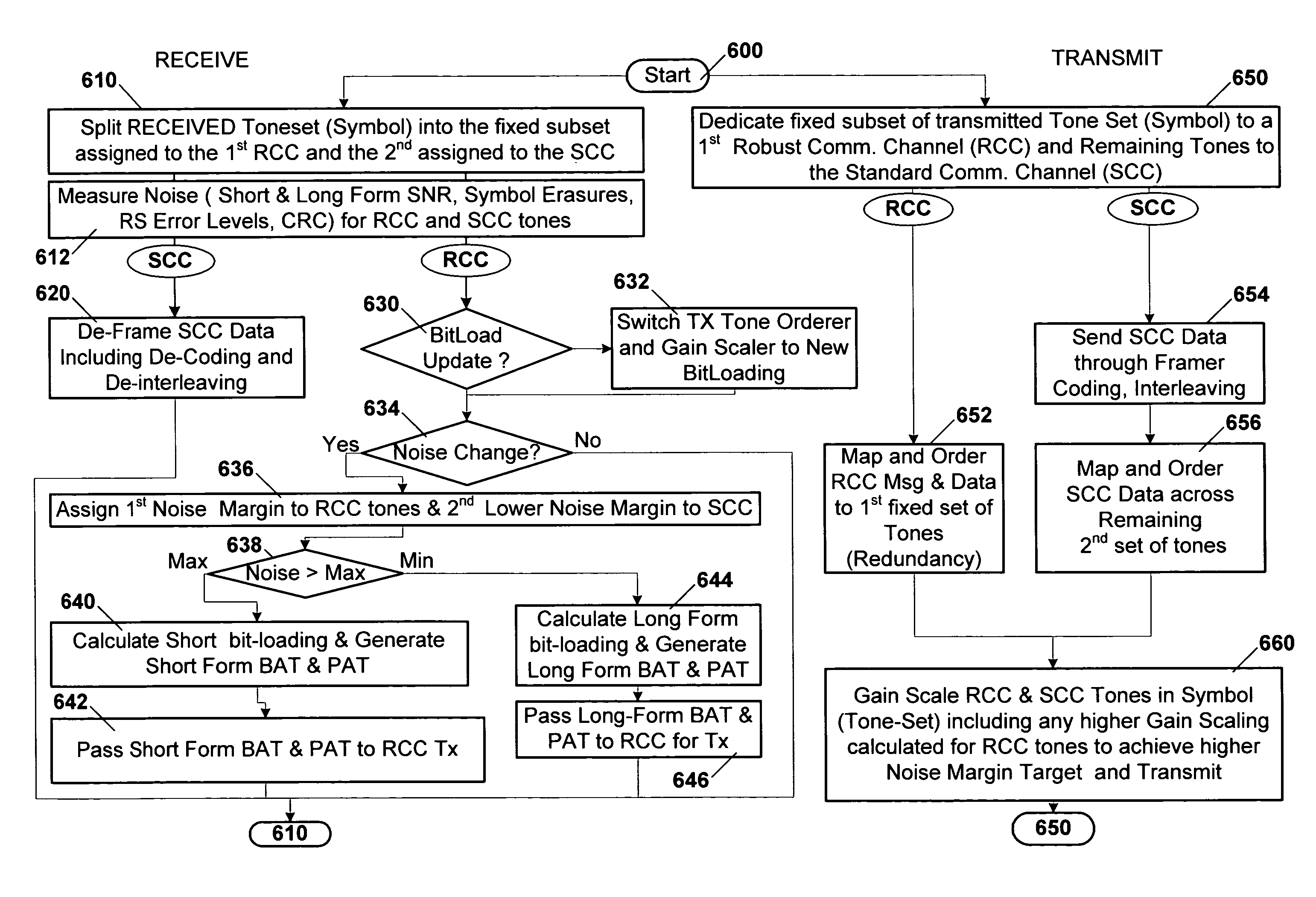 Method and apparatus for differentiated communication channel robustness in a multi-tone transceiver