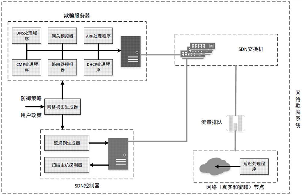 Network protection method and system based on false topology generation and system architecture