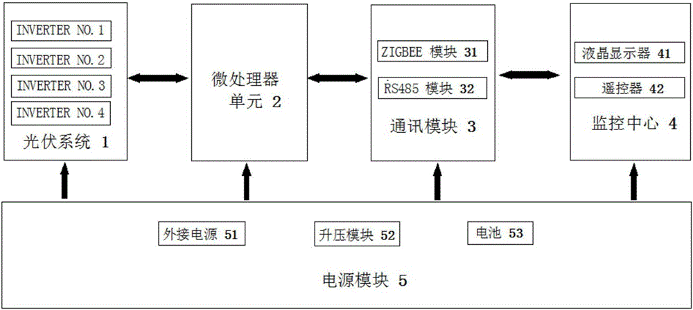 Remote monitoring and control device for photovoltaic power generation system