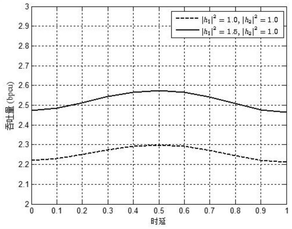 Nonlinear waveform synchronous and asynchronous NOMA system design method