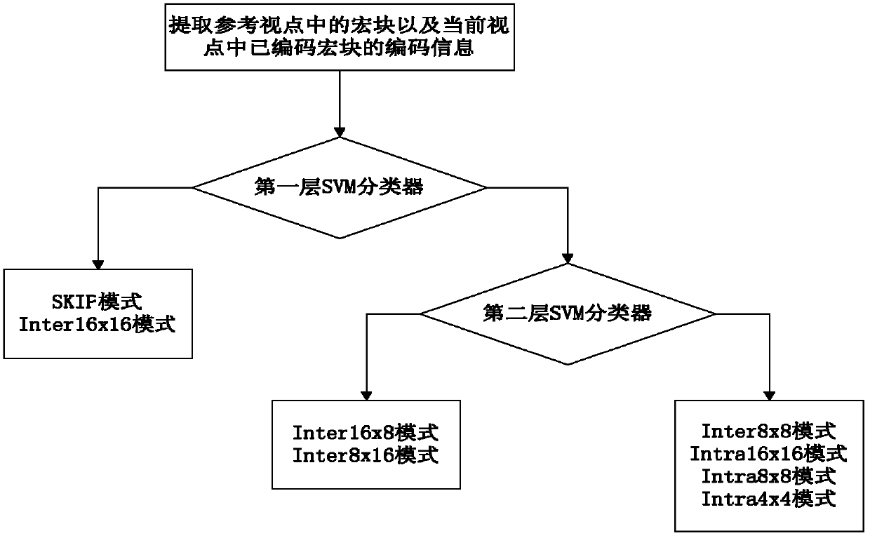 Multi-view video-oriented fast coding method