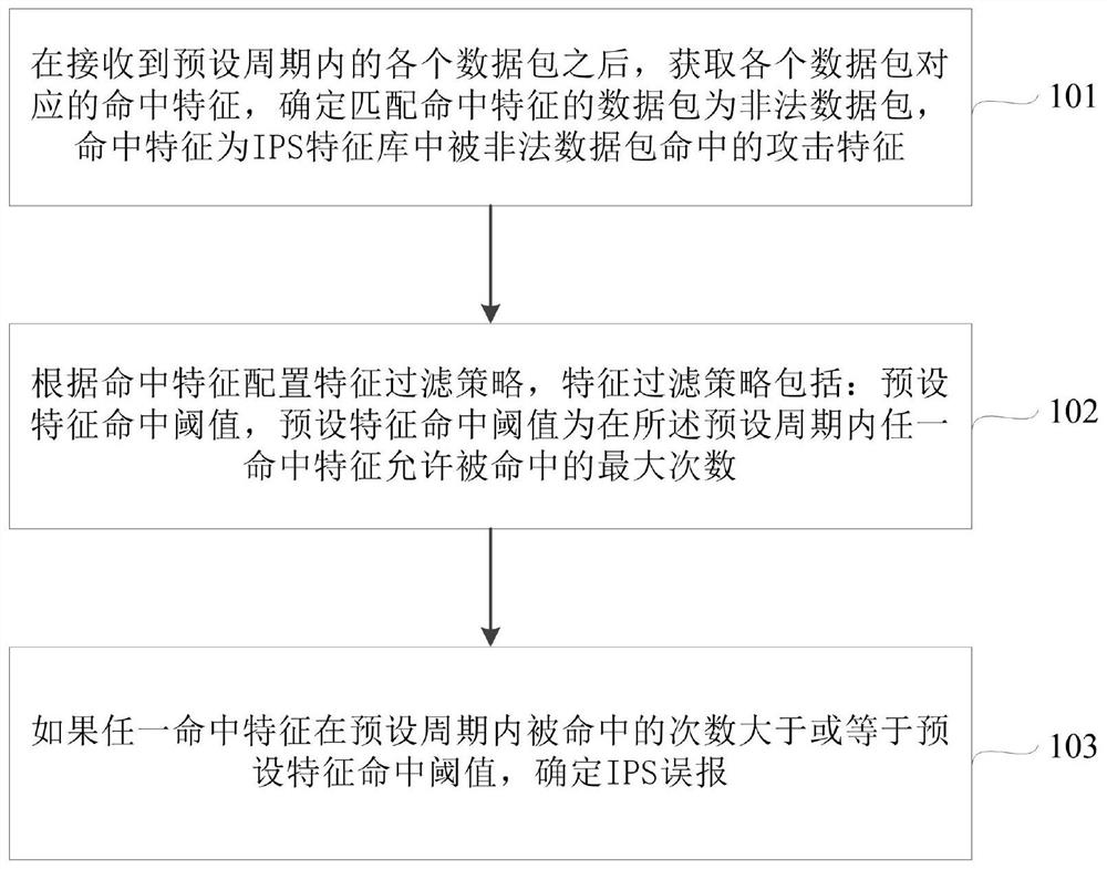 A detection method and device for ips false alarm