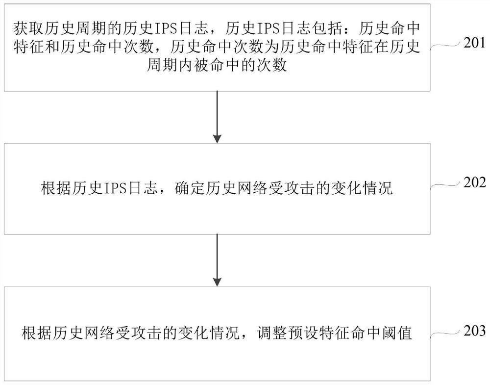 A detection method and device for ips false alarm