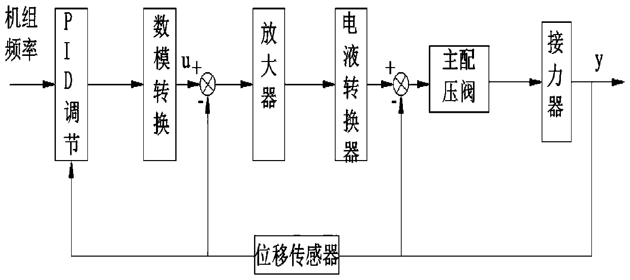 A control method and control device for guide vane opening of a water turbine