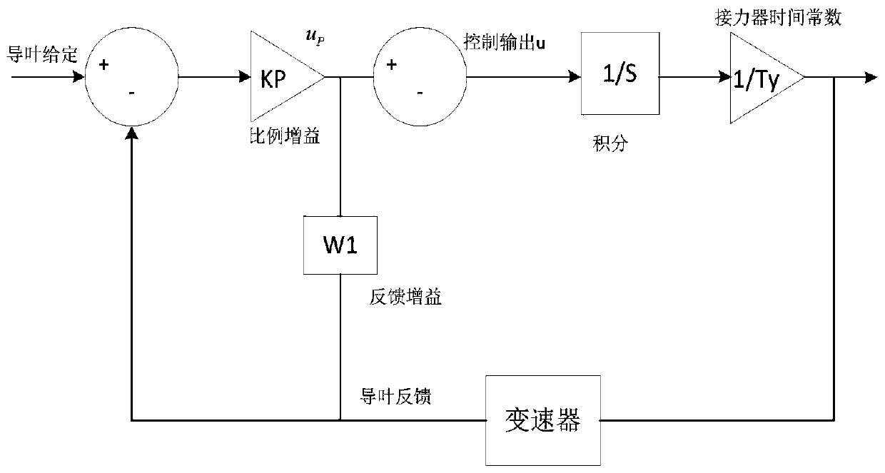 A control method and control device for guide vane opening of a water turbine