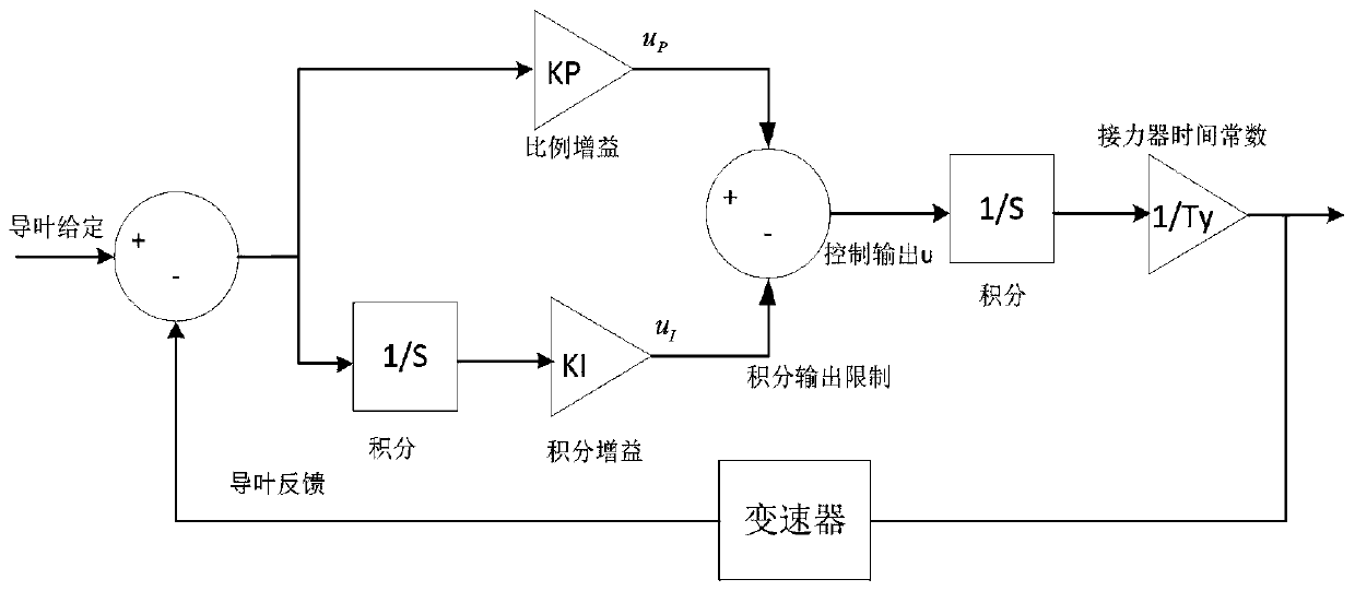 A control method and control device for guide vane opening of a water turbine