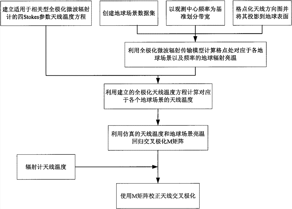 Antenna cross polarization correction method for satellite-borne polarized related completely-polarized microwave radiometer