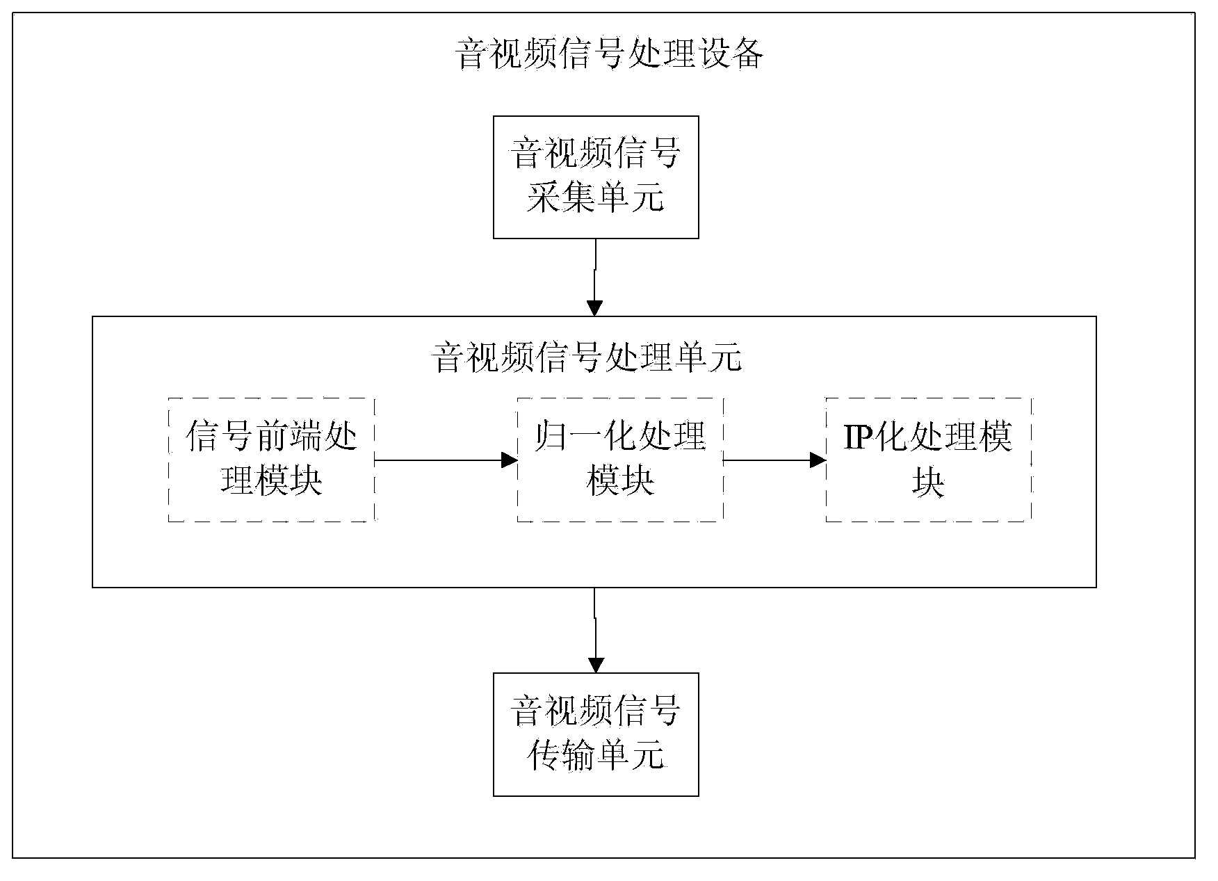 Audio-and-video signal processing device, playing device, system and method