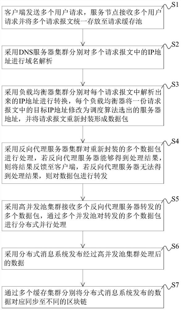 Distributed high-concurrency transaction processing method and system for block chain, equipment and storage medium