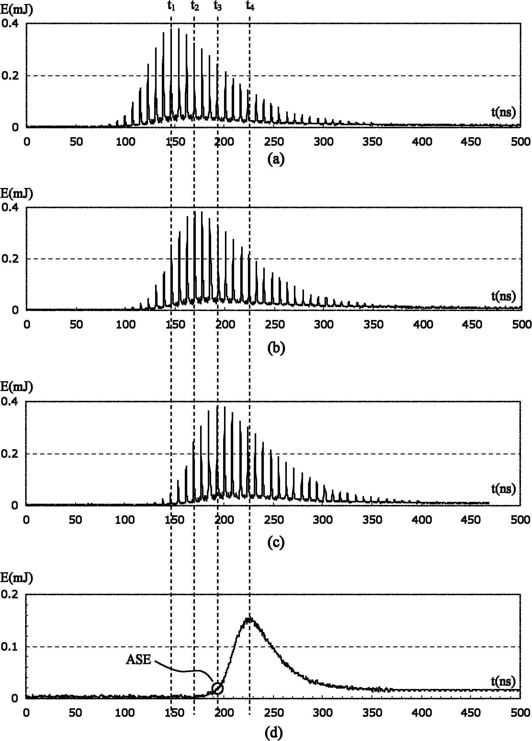 Method for generating high repetition frequency ultrashort laser pulse