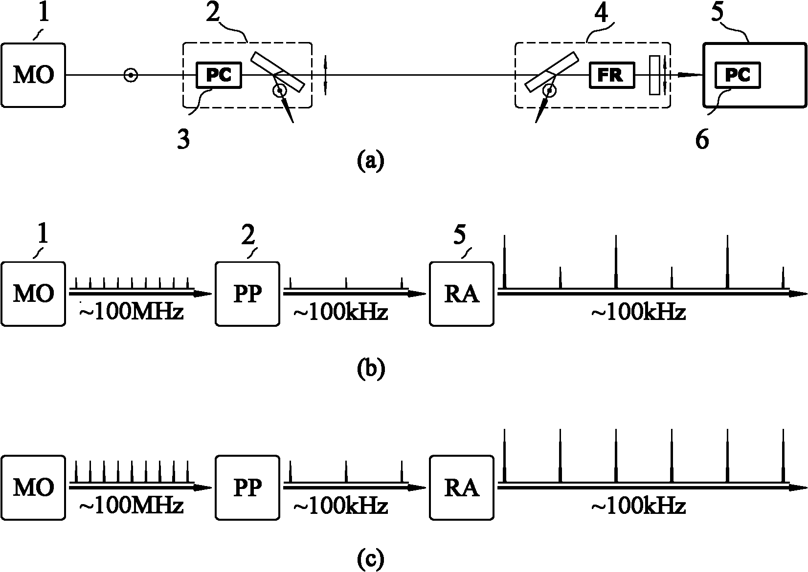 Method for generating high repetition frequency ultrashort laser pulse