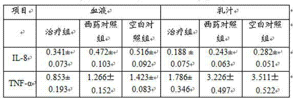 External preparation of traditional Chinese medicine composition with immune function for treating dairy cow mastitis