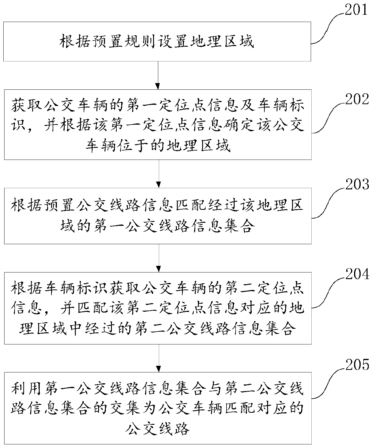 Bus route matching method and device