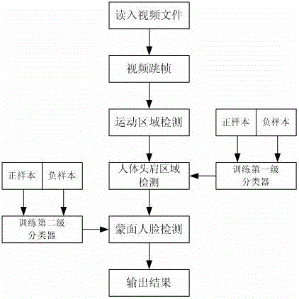 Monitoring-video-oriented masked face detection method