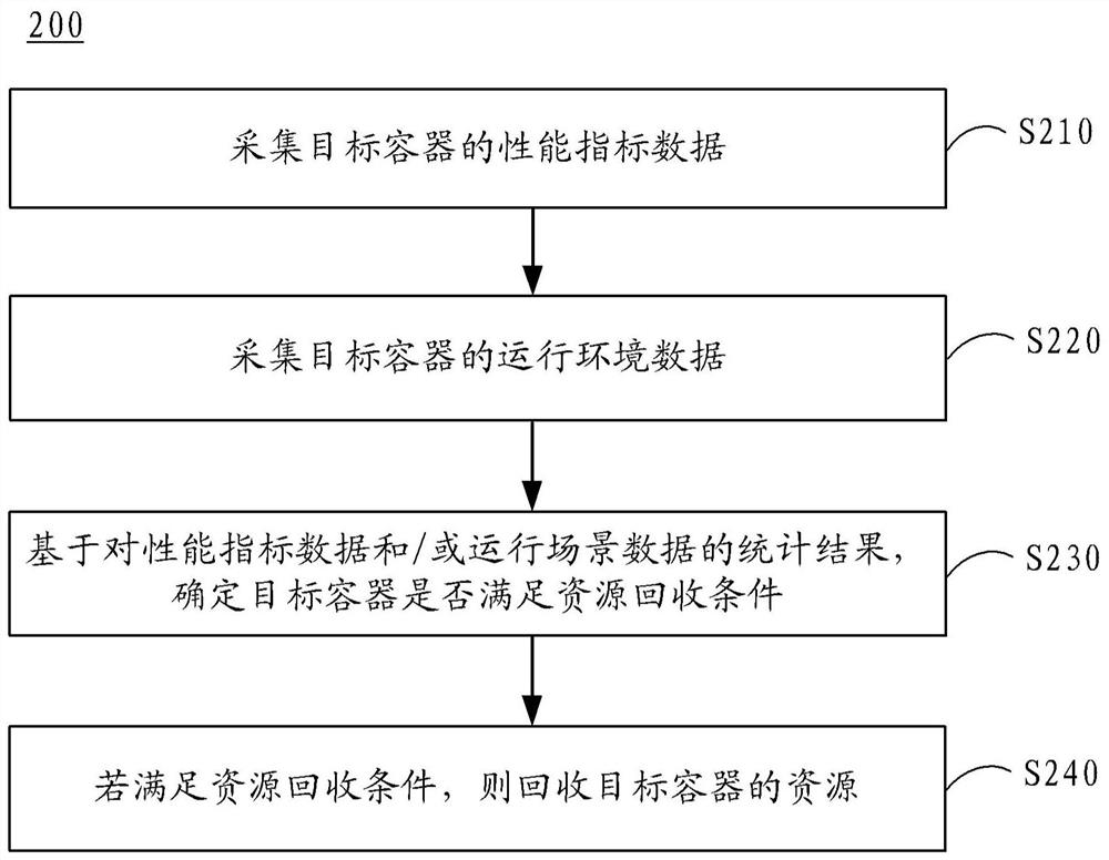 Resource recovery method, device, equipment, medium and program product