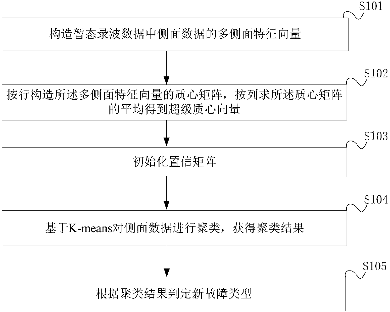 Wind power generator running fault new type finding method based on transient state recording data