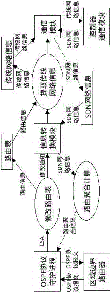 Interconnection mechanism between software defined network (SDN) subnet and IP subnet in autonomous system