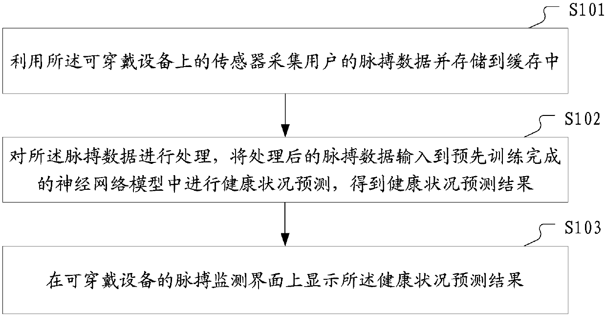 Wearable device and pulse monitoring method thereof